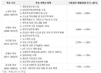 [대선공약] 부동산 공급 확대 한목소리…정작 시장 흔드는 건?