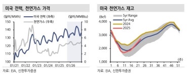 [애널픽] 여름철 전력수요, 천연가스주 주목