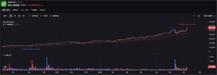 [특징주] 인적분할 철회 파마리서치, 신고가 랠리 복귀