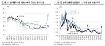 현대건설, 건설주 중 유일 PBR 1배 돌파하나…해외 수주·이익 트렌드 호조