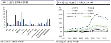 [애널픽] 6·28 규제·노봉법에도 건설사 건재, 왜?