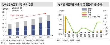 [애널픽] 턴어라운드 오상헬스케어, 콤보키트 효과 본격화