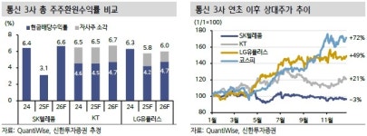 스타포드캐피탈파트너스아시아 | [애널픽] "해킹 이슈 해소된 통신주, 배당 매력 탑픽은?"
