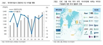 [애널픽] KIC 첫 투자 바이오, 수혜 5개 후보군은?