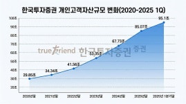 WM 100조 쓸어담은 한국투자증권 , 영업익 3조 시대 앞당길까