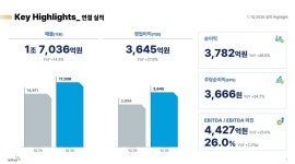 글로벌 시장서 웃은 KT&G, 1분기 외형·수익성 다 챙겼다
