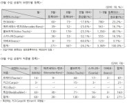 9월 수입 상용차 등록대수 전년대비 26.8% 감소...추석연휴 여파