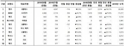 막강 벤츠 6개 차종 수입차 판매 TOP10에 올라...ES, 8위로 추락