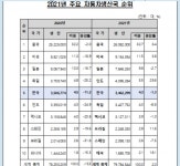 韓, 작년 車생산 1.3% 감소한 346만대. 글로벌 순위 5위