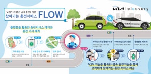 충전소 찾을 필요 없다. 기아, 서울. 판교서 차량 간(V2V) 급속충전 시범 운영