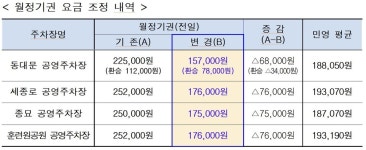 동대문. 세종로. 종묘 등 공영주차장 정기권 요금 6월부터 30% 인하