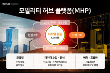 IFC 서울 맞춤형 허브 선보이는 휴맥스 모빌리티, 전기차 충전, 주차 솔루션 제안