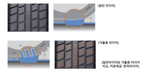 겨울용 타이어 교체 중요 한국타이어가 제안하는 겨울철 차량 안전관리 팁