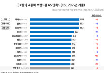 렉서스. 토요타, 소비자평가 AS. 판매서비스 만족도 1위