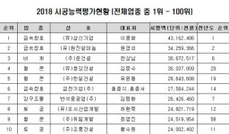 전문건설업체 시공능력평가 1위 (유)삼신기업