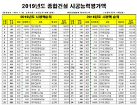 전북 종합건설업 시평 계성건설(주) 부동의 1위