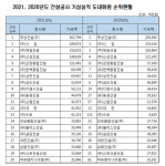 전북종합건설 민간수주 힘입어 선전