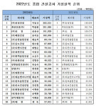 전북 종합건설 실적 증가··· 신성건설 1위