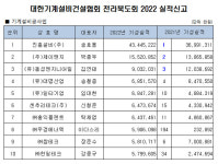 전북 기계설비건설업체 악재속 선전