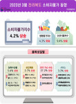 전북 물가 상승폭 둔화··· 소비자 부담 지속