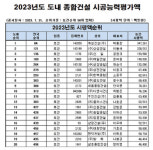전북 종합건설 시평 계성건설 6년 연속 1위