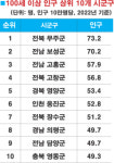 무주군, 전북 1위 장수마을