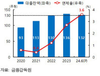 전북 부동산시장, 미분양주택 증가 등 흐름 부진