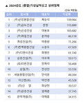 전북 종합-전문건설사 지난해 기성실적 내리막길