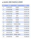 전북 종합-전문건설사 지난해 기성실적 내리막길
