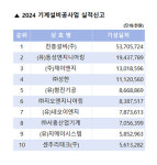 전북 기계설비업체 5114억 실적 기록