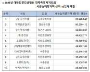 전북 전문건설업 시공능력평가액 (유)삼신기업 1위