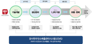 장수군 저탄소한우 산업지구 기반 스마트 축산 선도