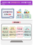 소비자 물가 1년 3개월만 최고 상승