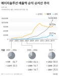 한화 3형제 동반 승진, 그룹 경영 안정화 및 분할 경영 공고화