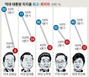 文대통령 지지율 계속 하락..마지노선은 어디?