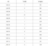 육아 전담 남편 갈수록 늘어나 7,000여명...12개월 연속 증가
