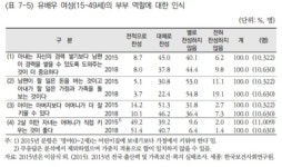 남편은 돈벌이, 아내는 집안일..그 역할 싫다는 기혼녀 74%