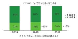 中 수입화장품 시장 3년간 안정 성장… 유럽·미국 브랜드 강세