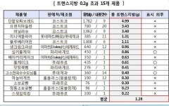 대형마트 베이커리 빵, 트랜스지방 더 많아
