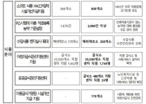 성가정종합식품 (주) | 가정간편식, 환자용 식품 지원 확대