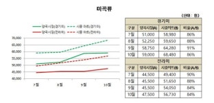 양곡도매시장 대형마트보다 최대 41% 저렴
