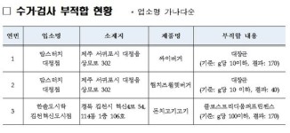 고속도로 휴게소, 유원지 식품업소 점검