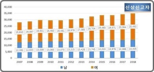 전체 약사 44.93%가 서울·경기에 집중
