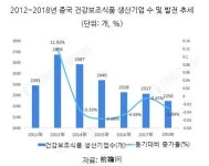 중국 건강보조식품, 온라인 판매 급성장