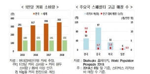 국내 커피산업 시장 7조원대 규모로 성장