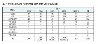 편의점 식품위생법 위반 지에스25·씨유·세븐일레븐 순