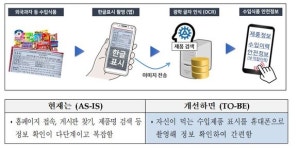 수입식품 안전정보, 휴대폰 스캔만으로 확인