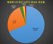 배민 선두 질주 속 쿠팡이츠 약진 요기요·배달통 하락