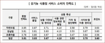 유기농식품점 자연드림, 한살림, 초록마을 順