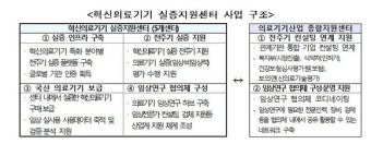 복지부, ‘혁신의료기기 실증지원센터’에 연간 18억 지원